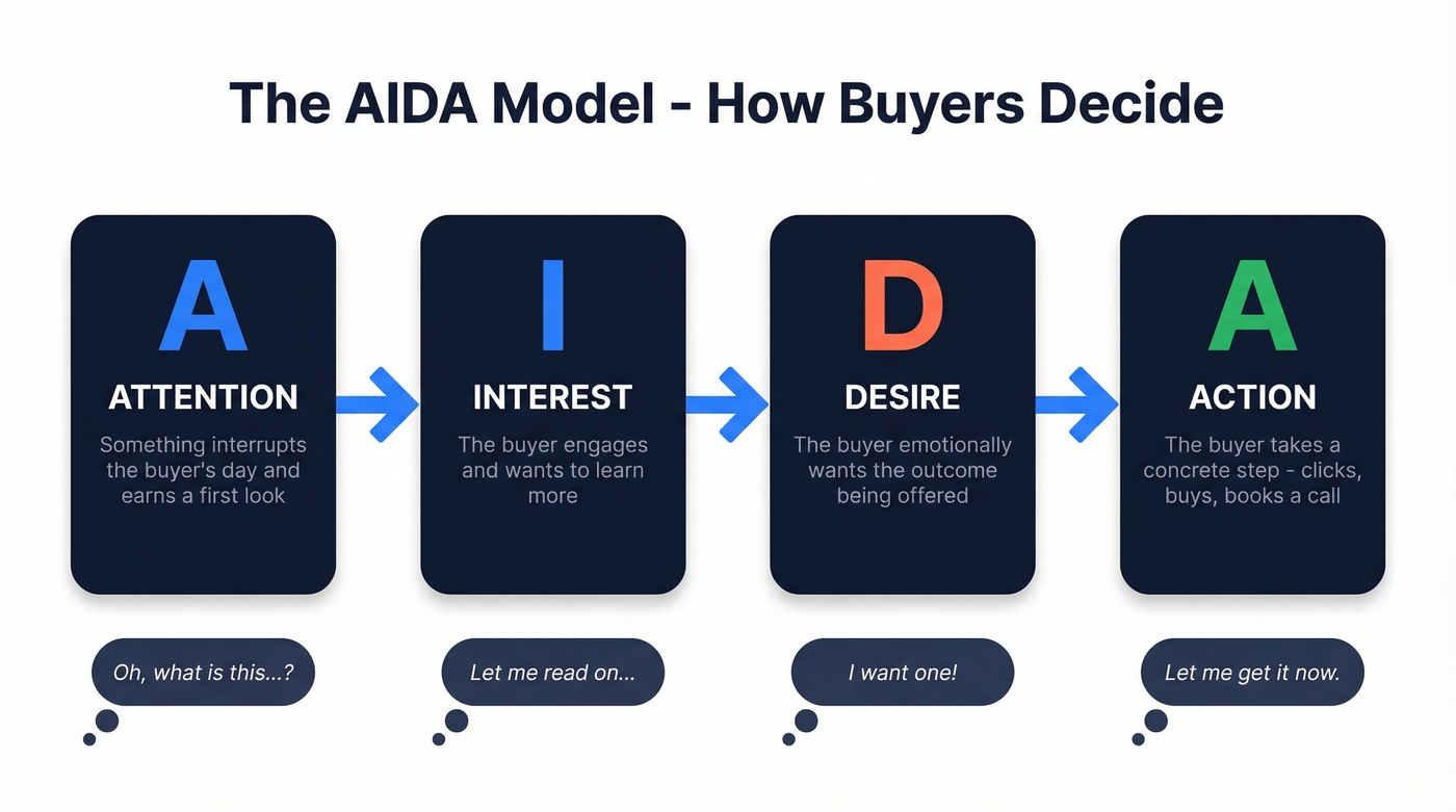AIDA model four stages visual flow diagram