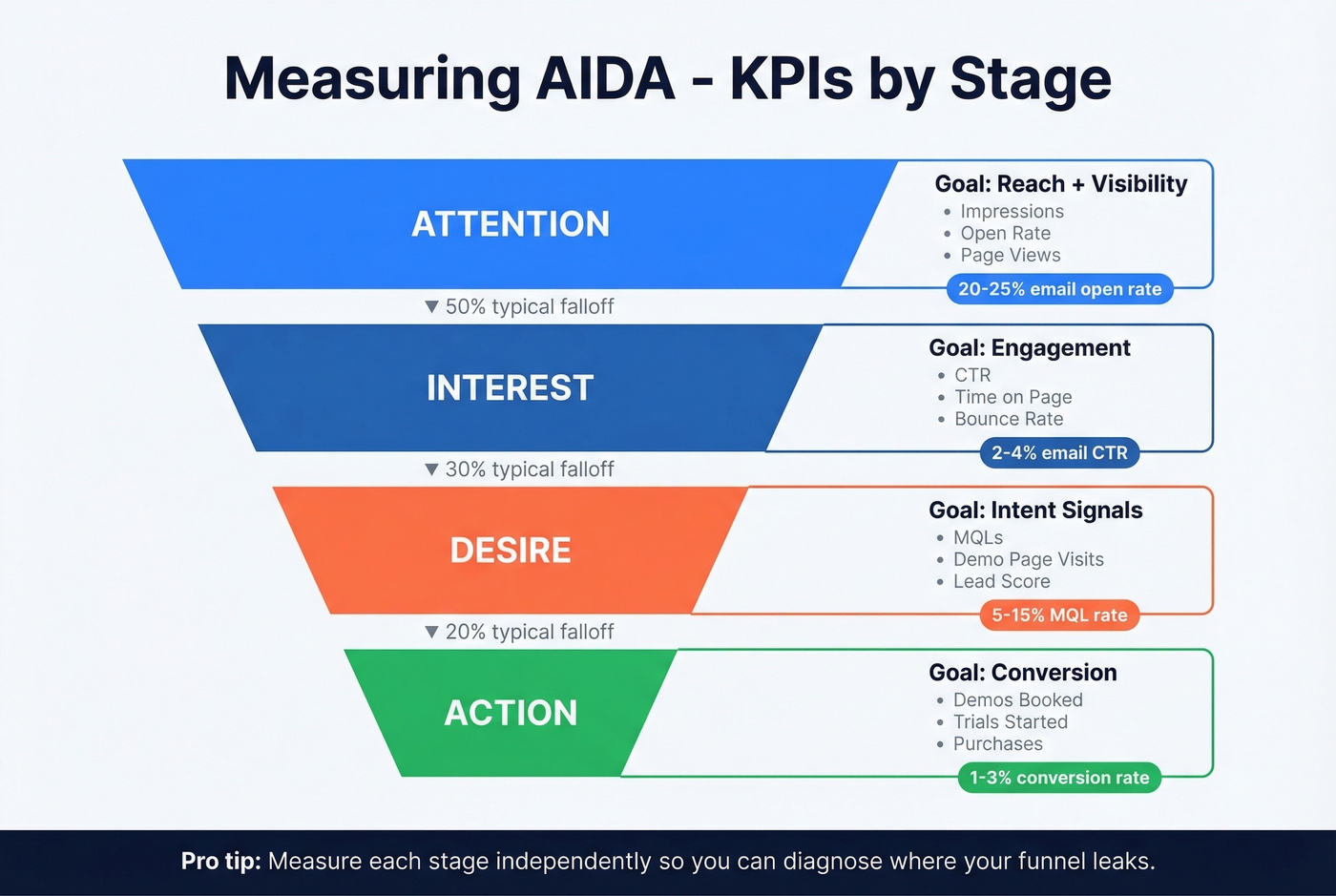 AIDA funnel KPIs and benchmarks by stage