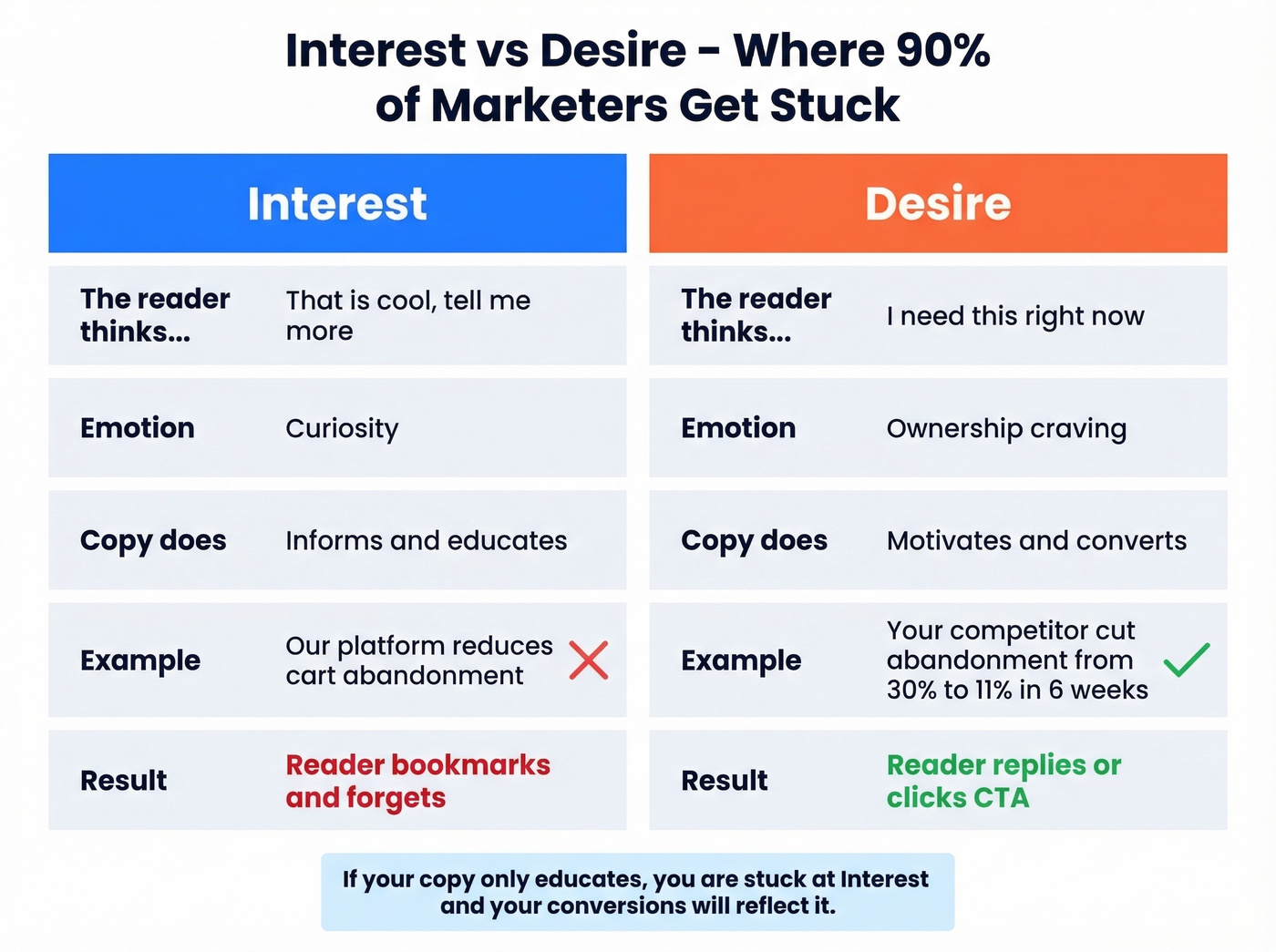 Interest vs Desire stage comparison with examples