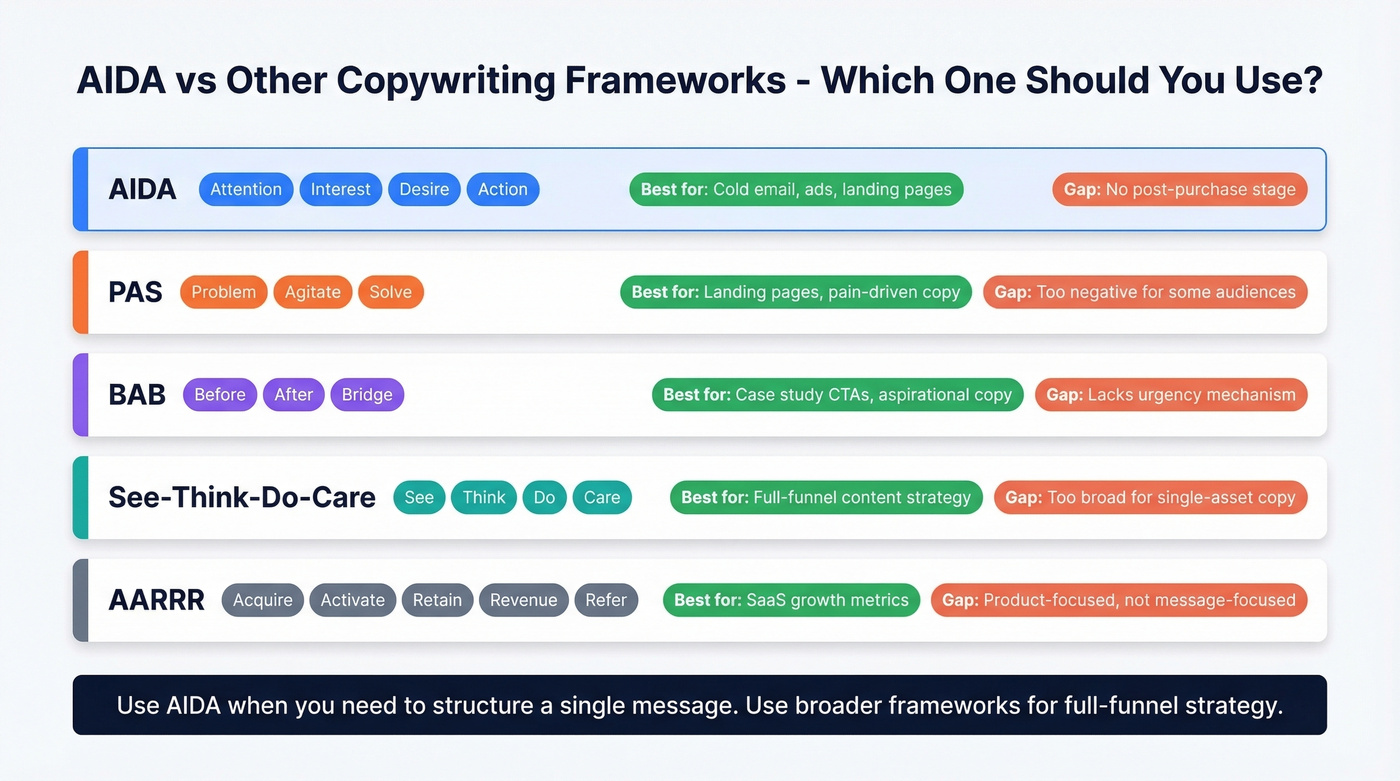 AIDA vs PAS vs BAB framework comparison chart