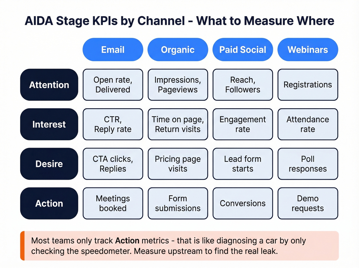 AIDA stage KPIs mapped across four channels