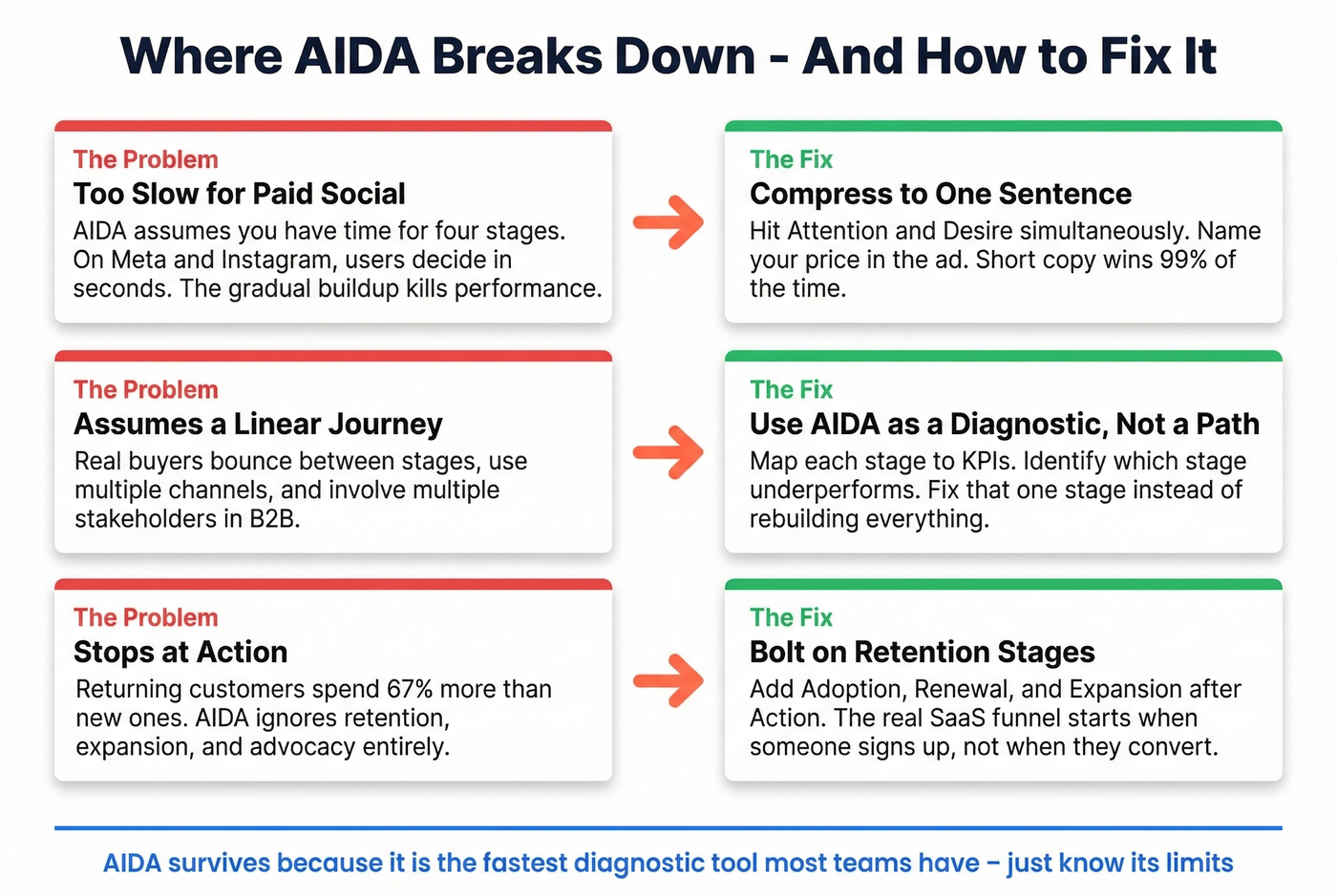 AIDA limitations and fixes for modern channels