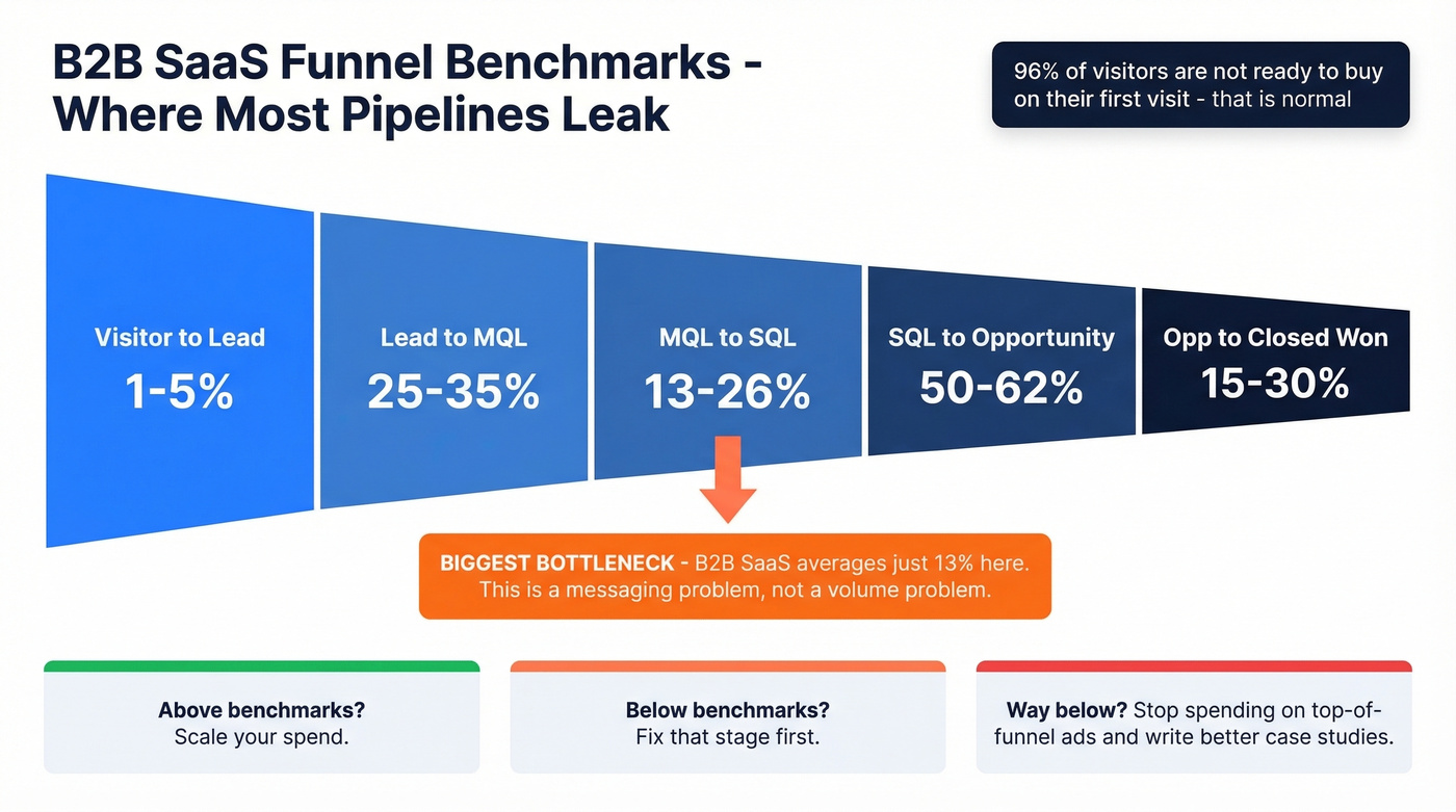 B2B SaaS funnel conversion benchmarks by stage