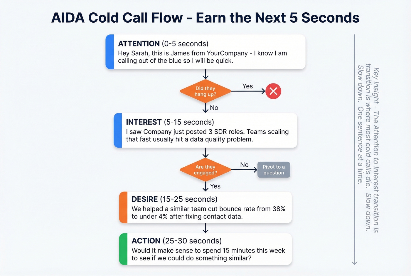 AIDA cold call script flow with timing gates