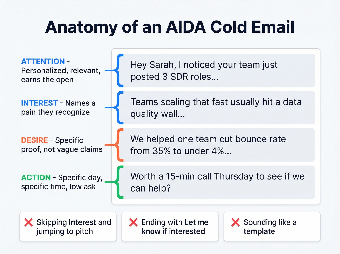 Annotated AIDA cold email anatomy breakdown