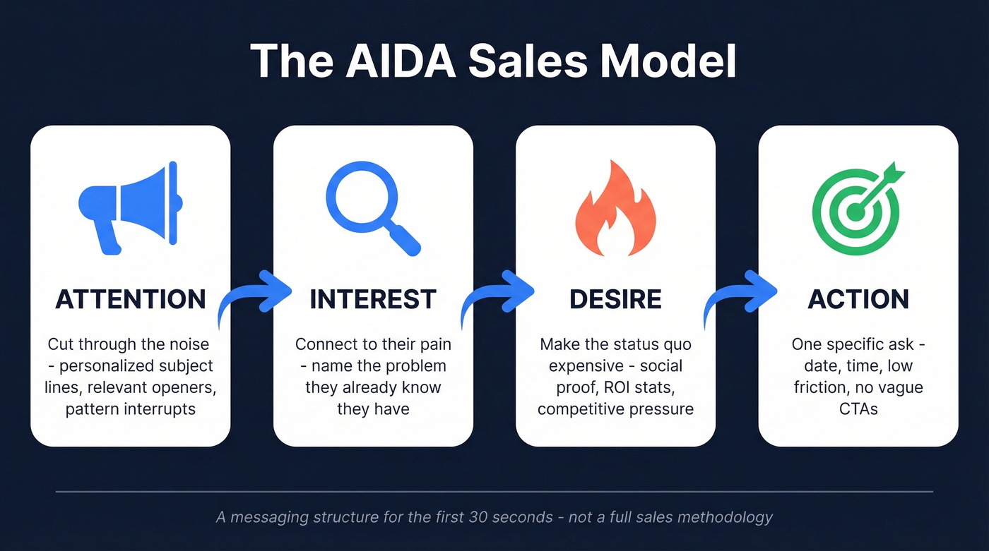 AIDA four-stage messaging flow with B2B examples