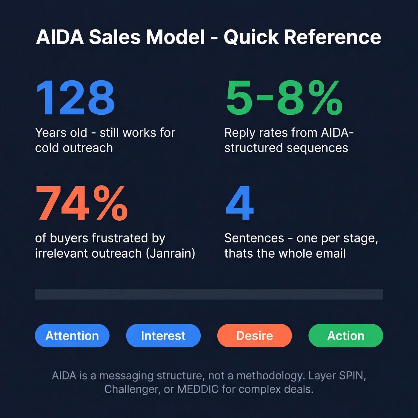 AIDA sales model key stats and quick reference card