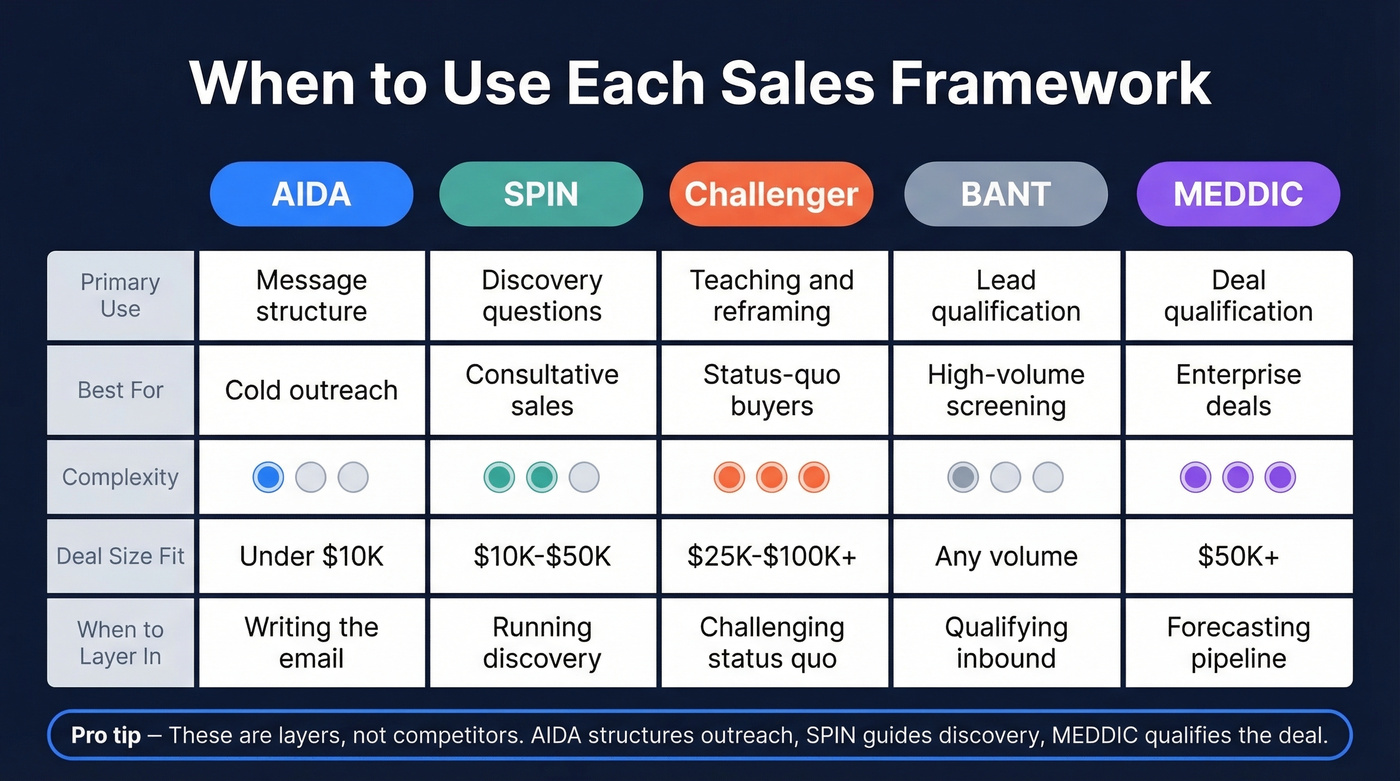 AIDA vs SPIN vs Challenger vs MEDDIC comparison matrix