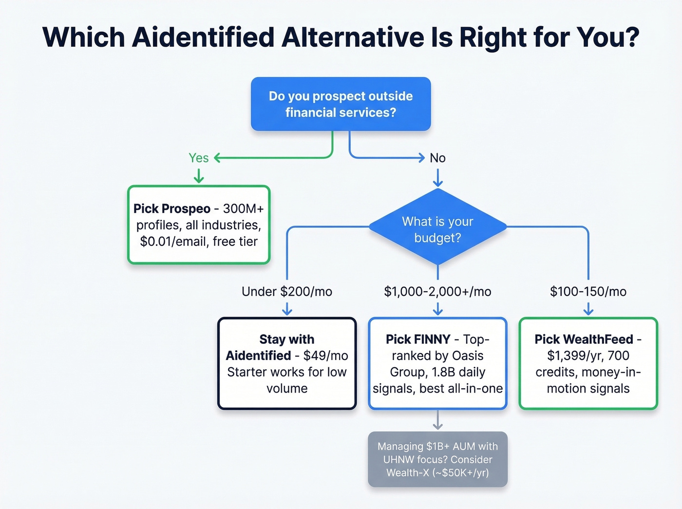 Decision flowchart for choosing the right Aidentified alternative