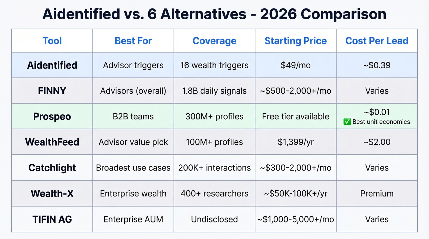 Aidentified alternatives comparison matrix with pricing and coverage