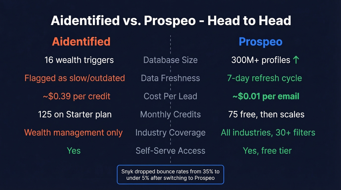 Aidentified vs Prospeo head-to-head comparison diagram