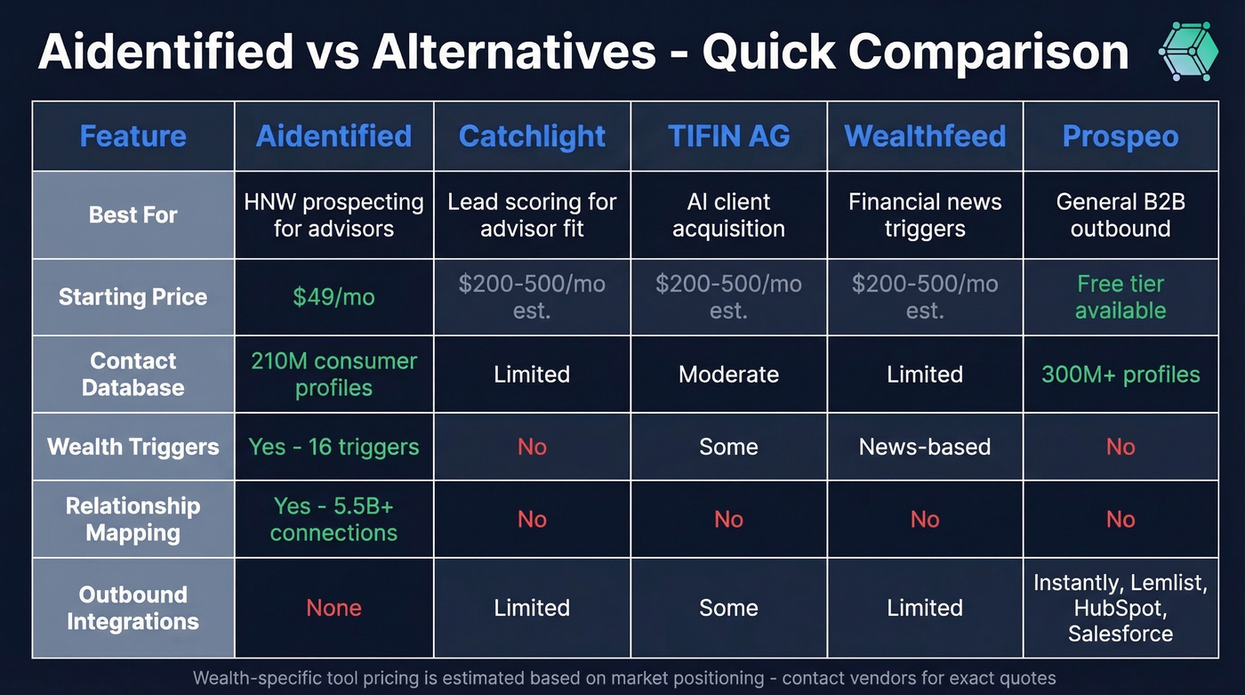 Aidentified vs wealth and B2B alternative tools comparison