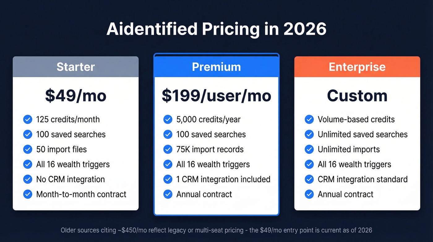 Aidentified 2026 pricing tiers comparison breakdown