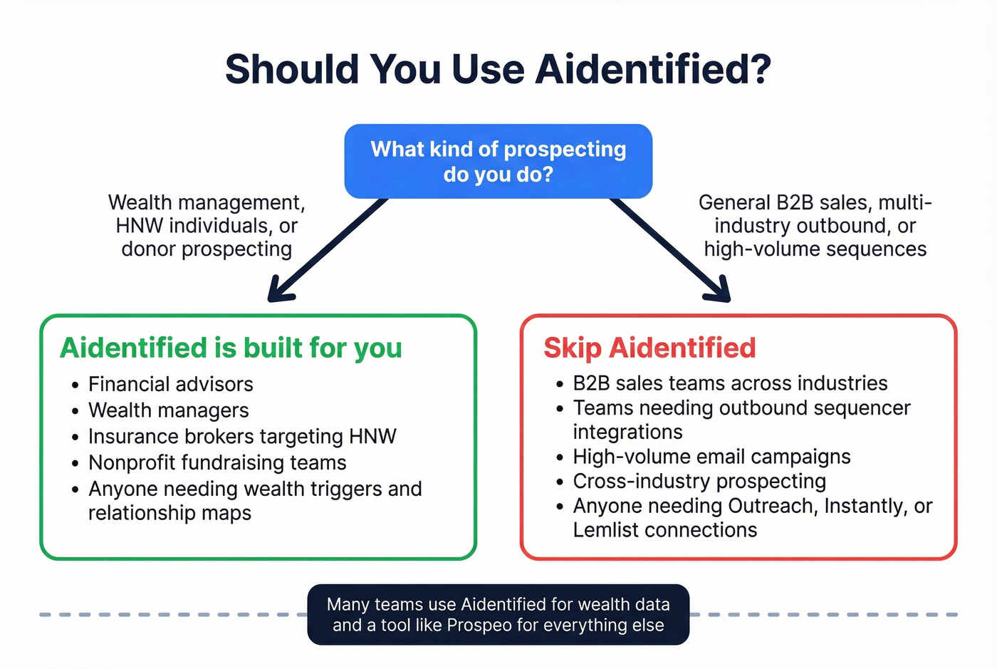 Aidentified ideal user fit decision diagram