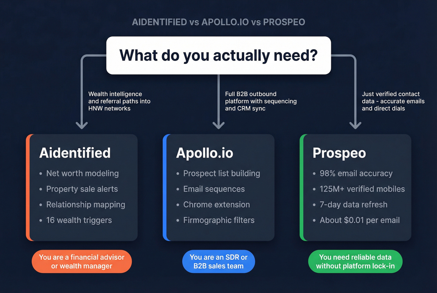 Decision tree for choosing Aidentified, Apollo, or Prospeo