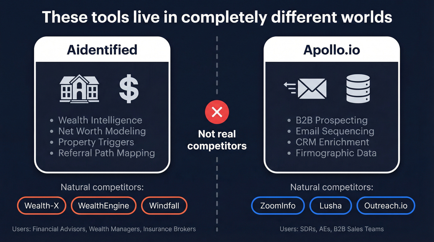 Aidentified vs Apollo.io different worlds concept map