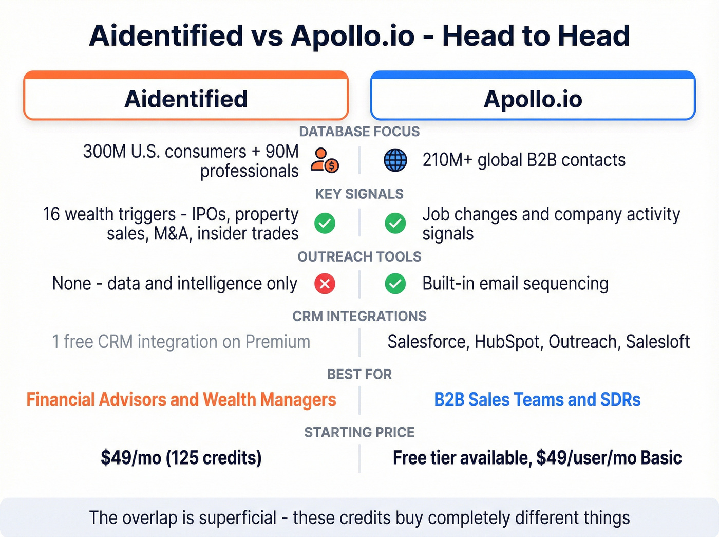 Aidentified vs Apollo.io head-to-head feature comparison
