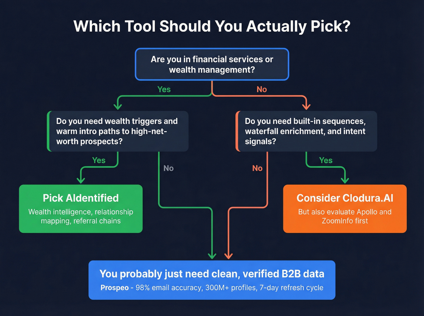 Decision flowchart for choosing Aidentified, Clodura.AI, or Prospeo