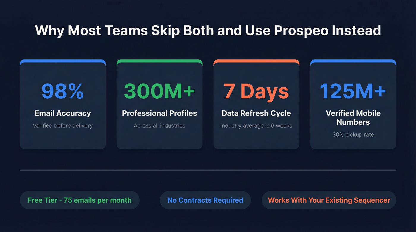 Key stats comparison of Prospeo vs industry averages