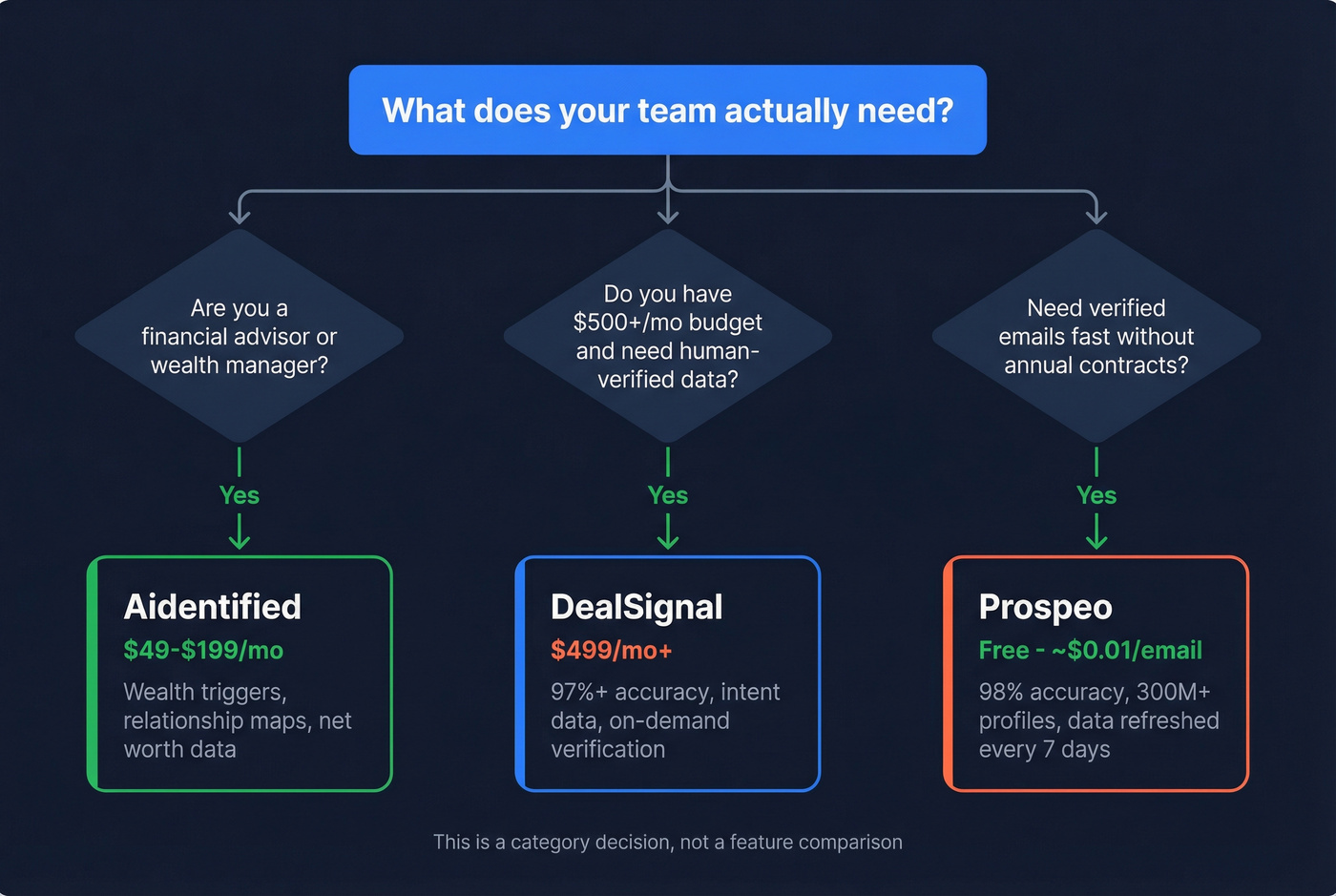 Decision flowchart for choosing between Aidentified, DealSignal, or Prospeo