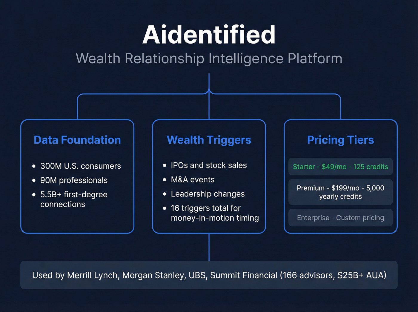 Aidentified wealth intelligence platform feature map