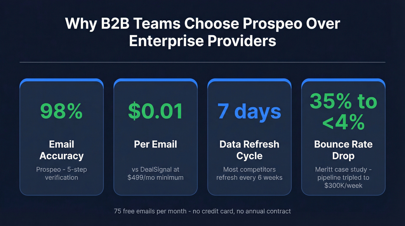 Prospeo vs DealSignal cost and performance comparison stats