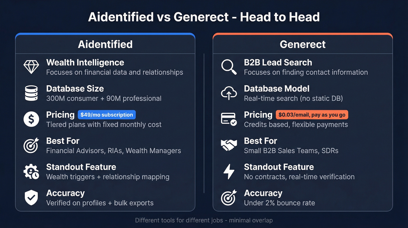 Aidentified vs Generect head-to-head feature comparison diagram