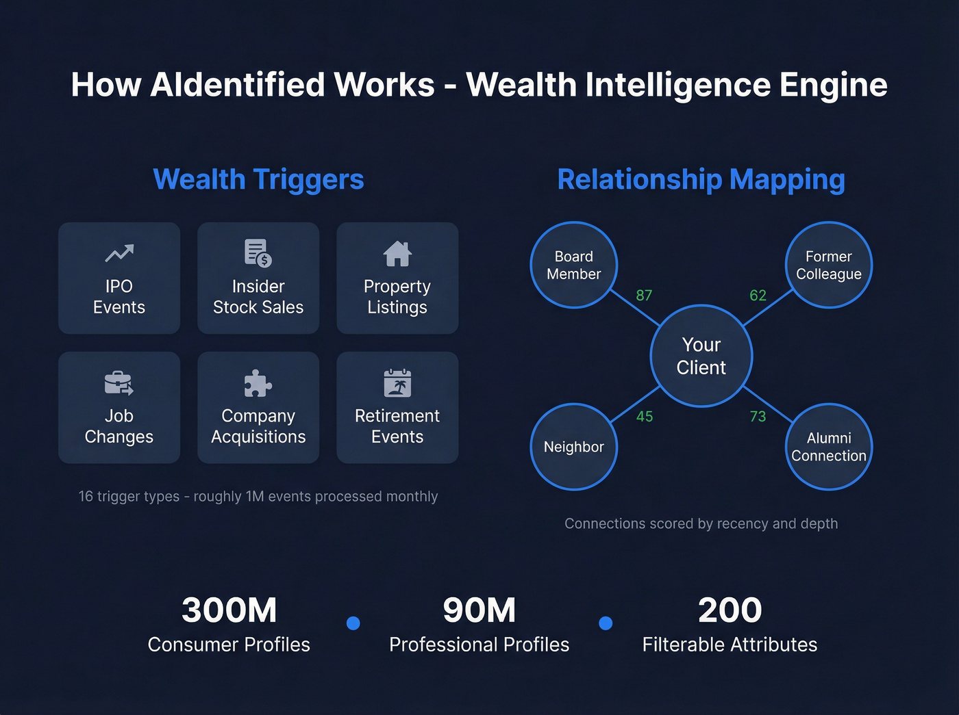 Aidentified wealth triggers and relationship mapping concept diagram