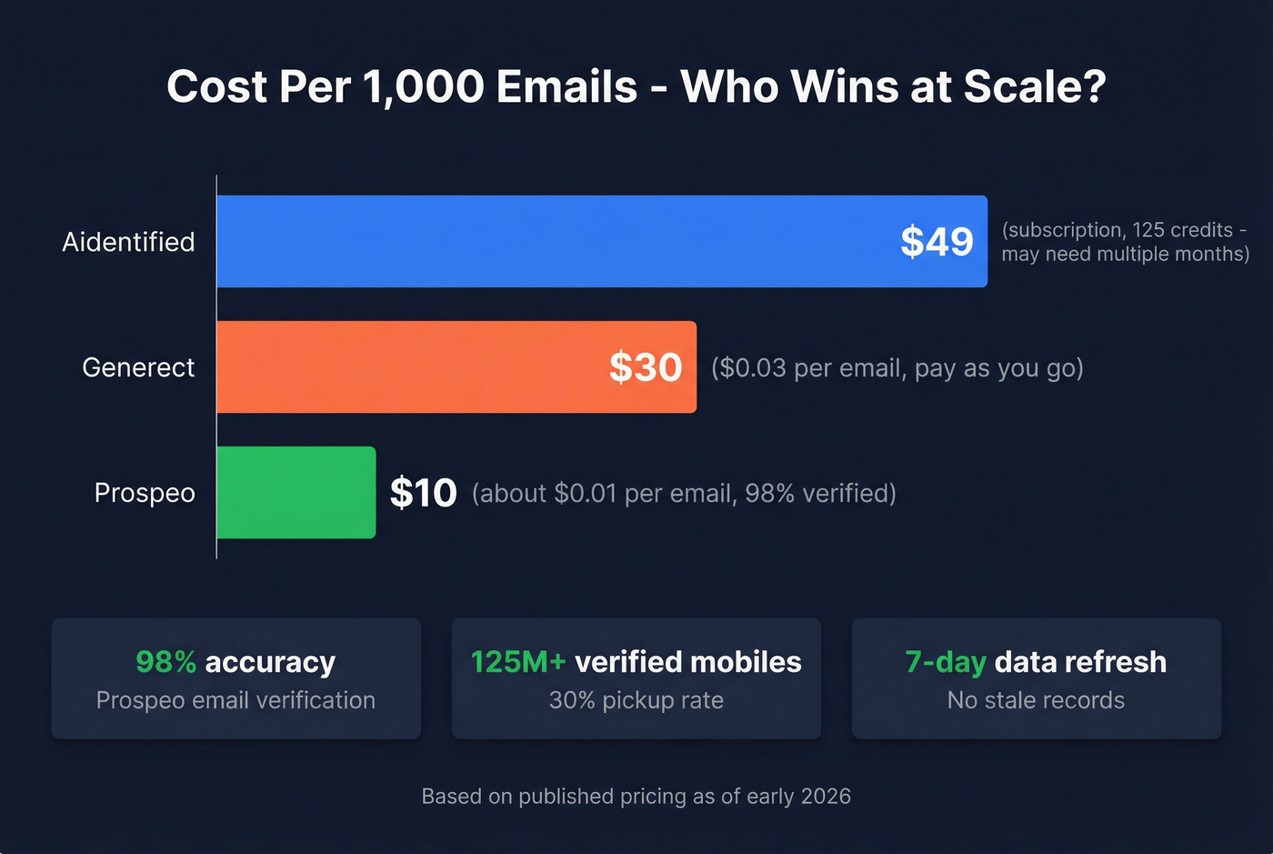 Cost comparison at scale showing Aidentified vs Generect vs Prospeo