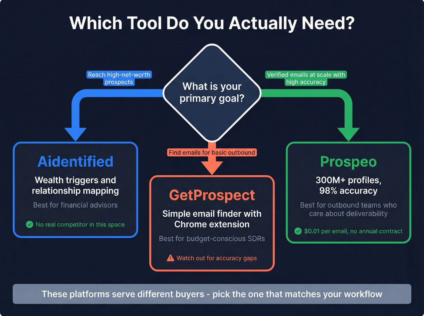Decision flowchart for choosing the right prospecting tool
