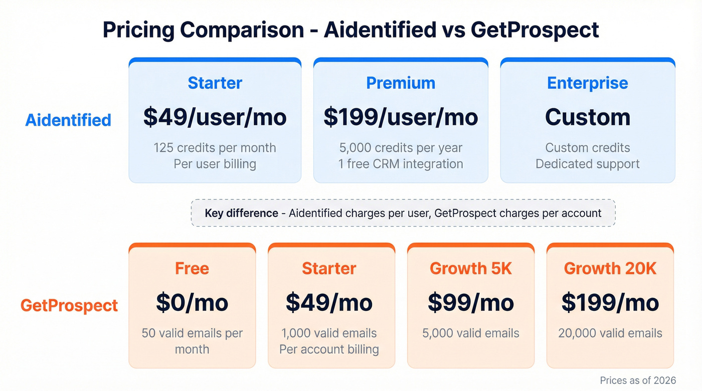 Aidentified vs GetProspect pricing tier comparison chart