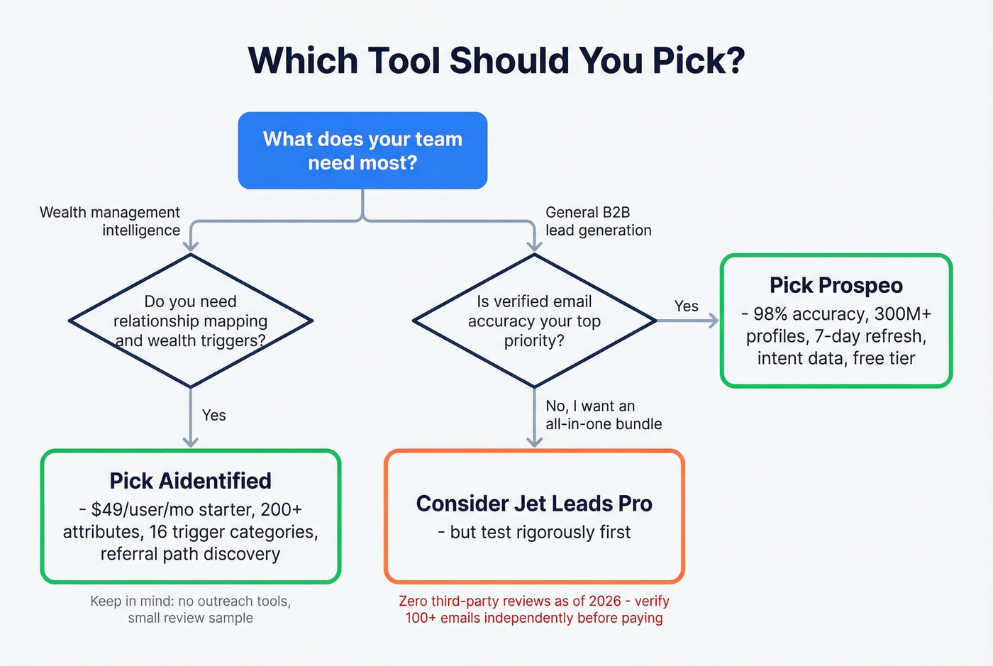 Decision flowchart to choose between Aidentified, Jet Leads Pro, or Prospeo