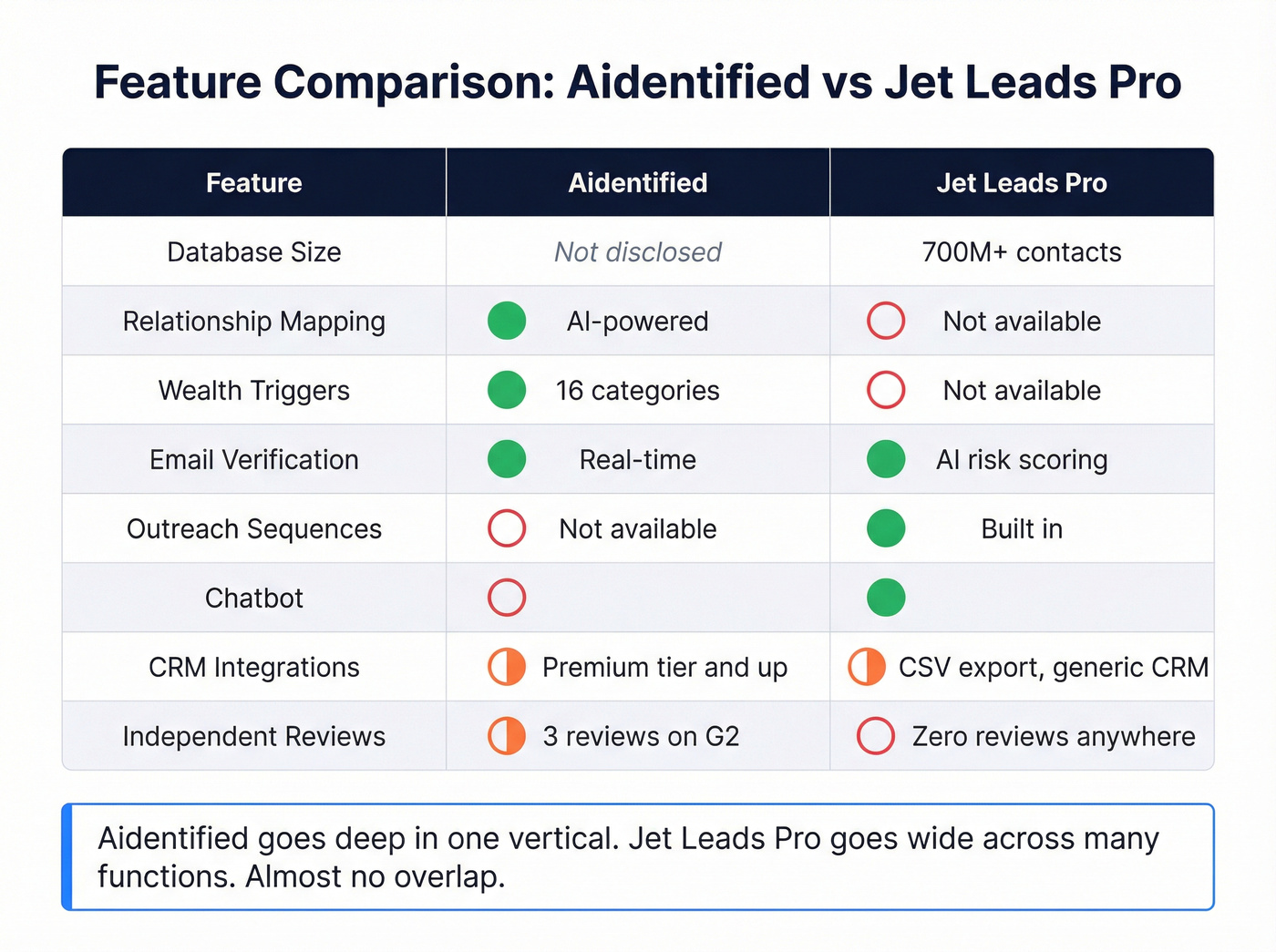 Visual feature matrix comparing Aidentified and Jet Leads Pro capabilities
