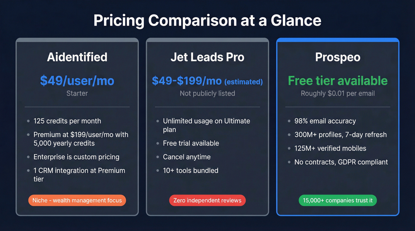 Pricing tier comparison across Aidentified, Jet Leads Pro, and Prospeo