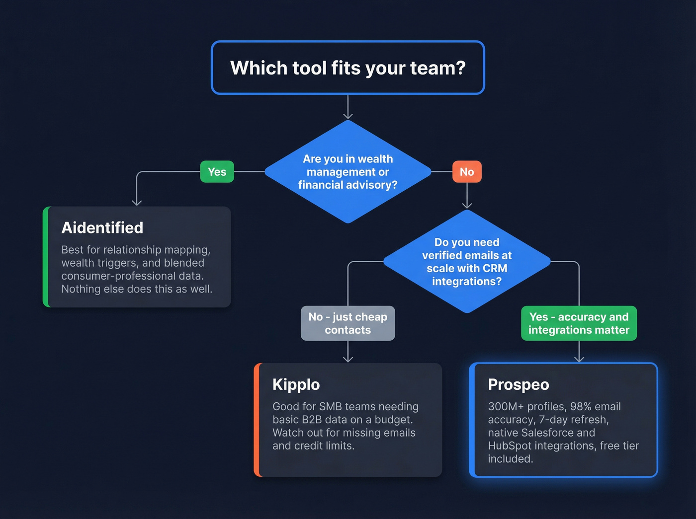 Decision flowchart for choosing Aidentified, Kipplo, or Prospeo