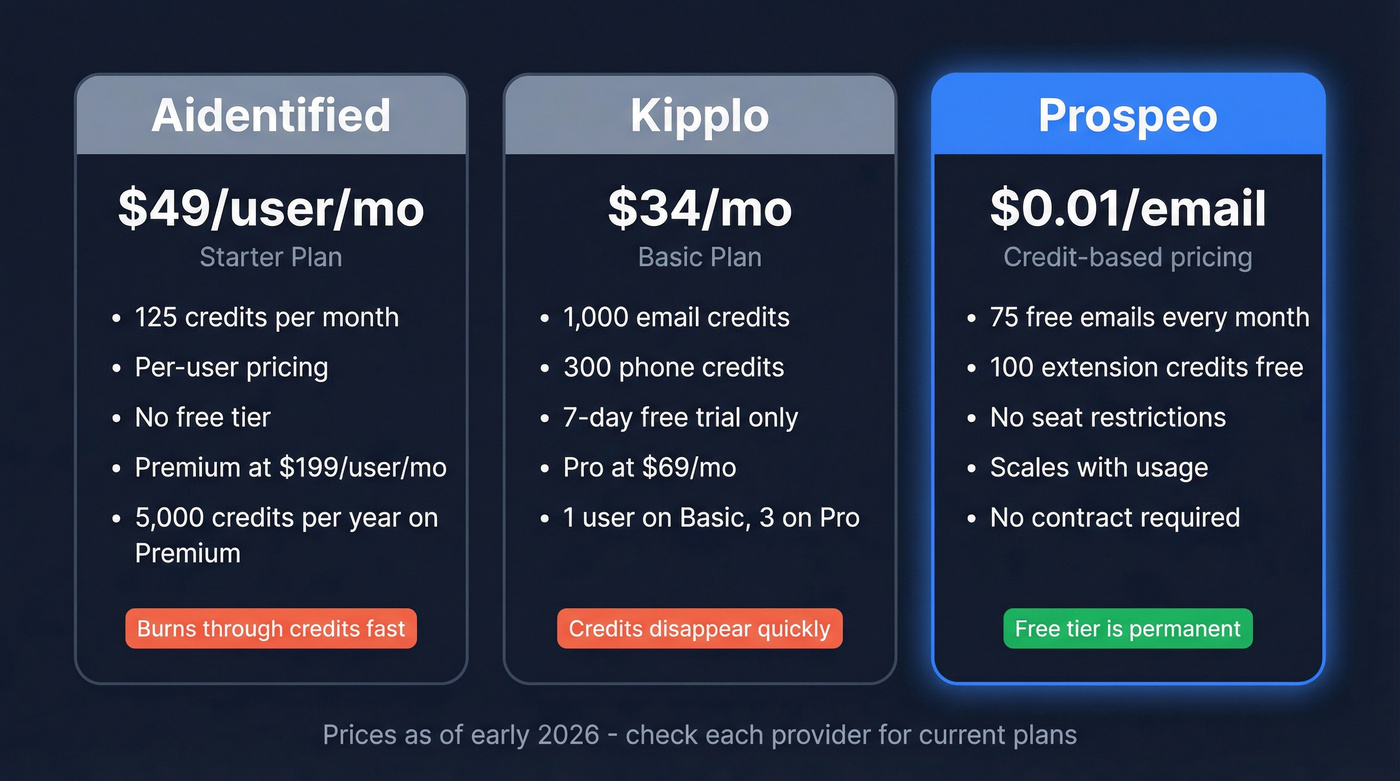 Three-column pricing comparison of Aidentified, Kipplo, and Prospeo