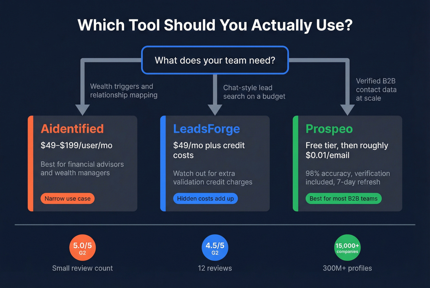 Decision flowchart for choosing the right tool