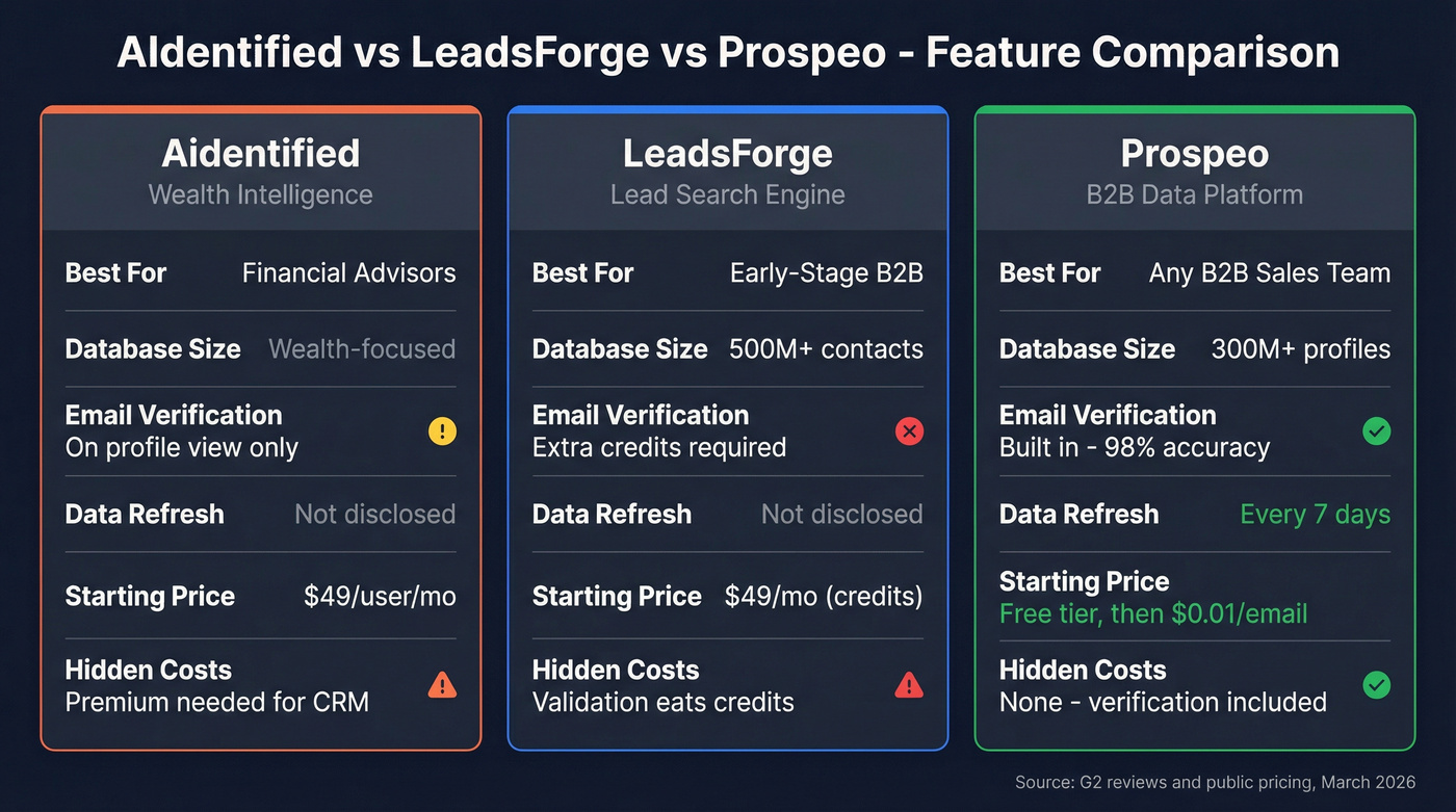 Aidentified vs LeadsForge vs Prospeo feature comparison