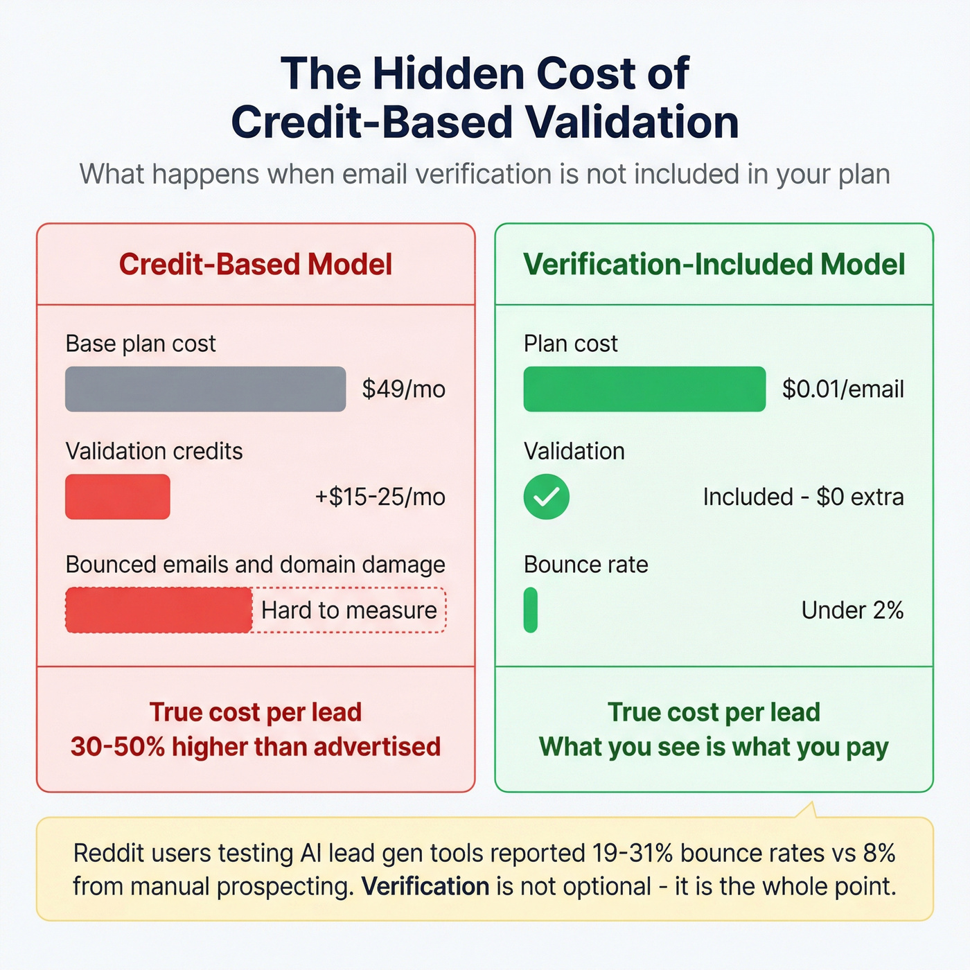 Hidden cost breakdown of credit-based email validation
