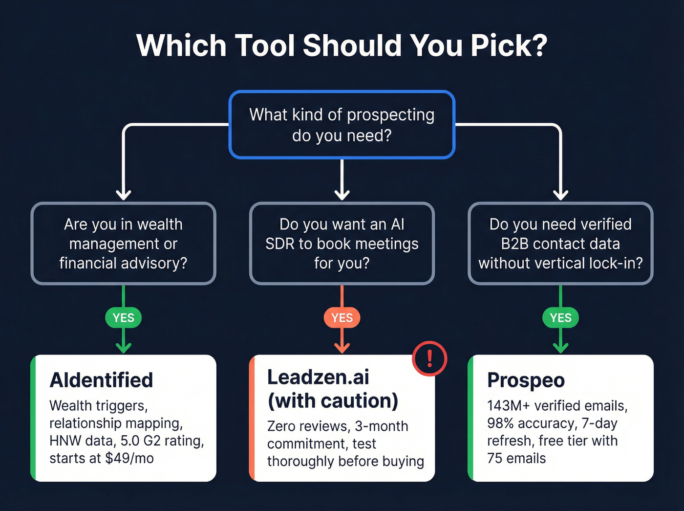 Decision flowchart for choosing the right lead gen tool