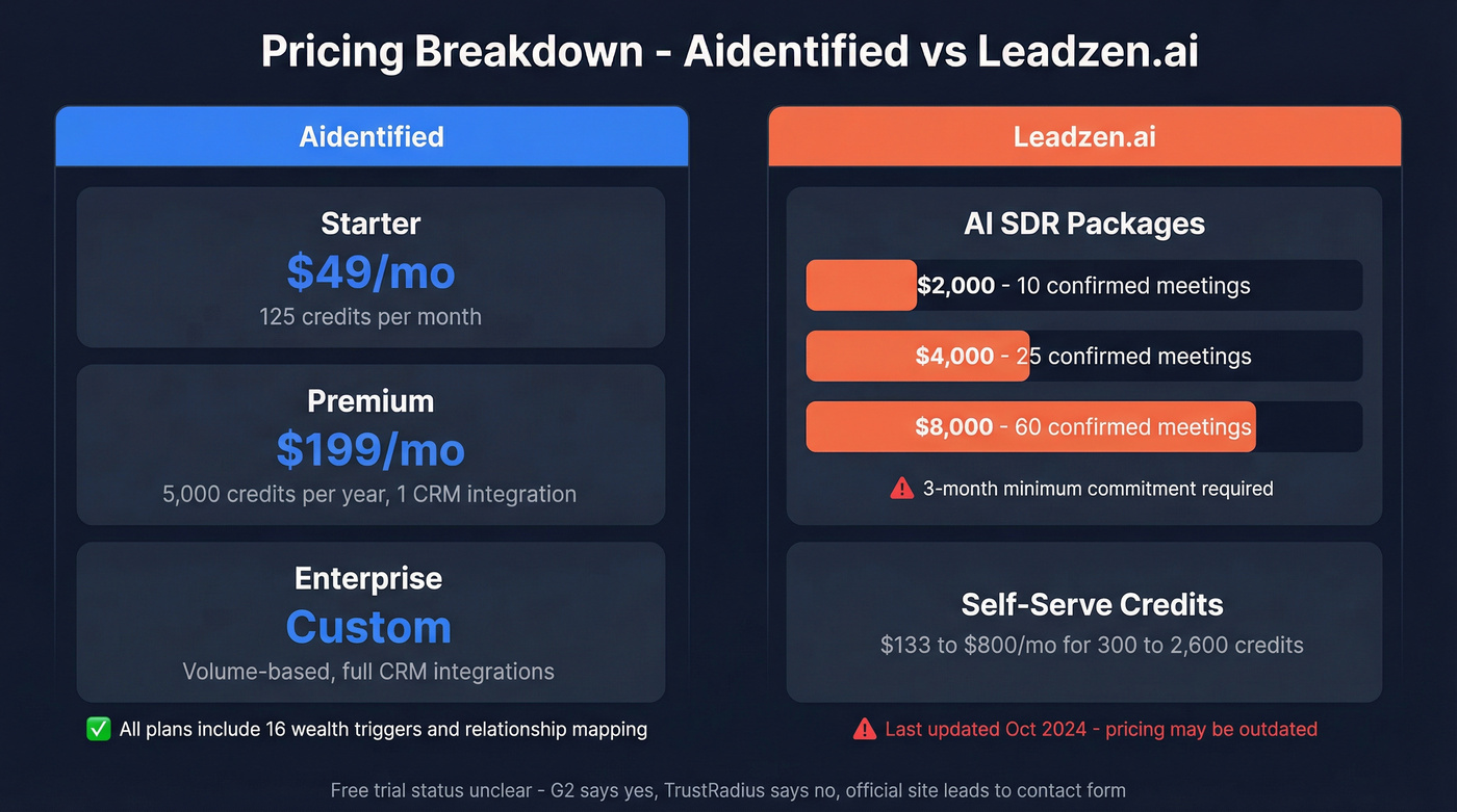 Aidentified vs Leadzen.ai pricing tiers visual breakdown