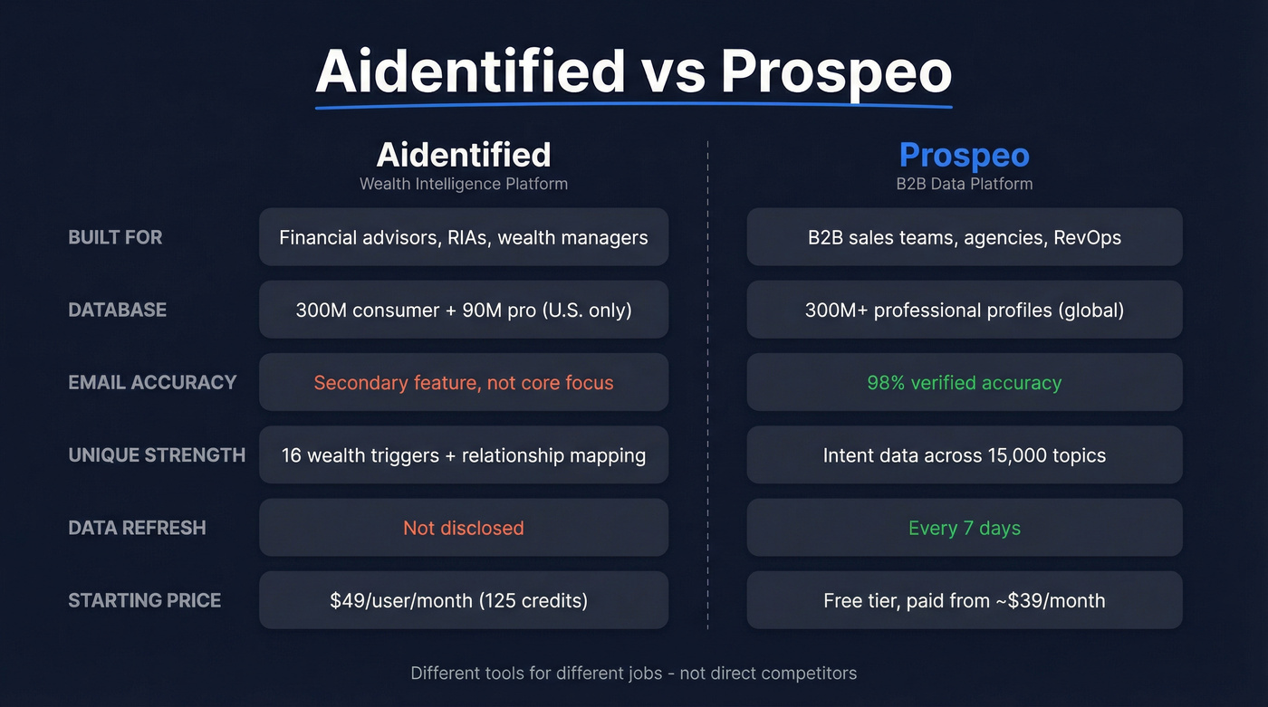 Aidentified vs Prospeo head-to-head feature comparison diagram