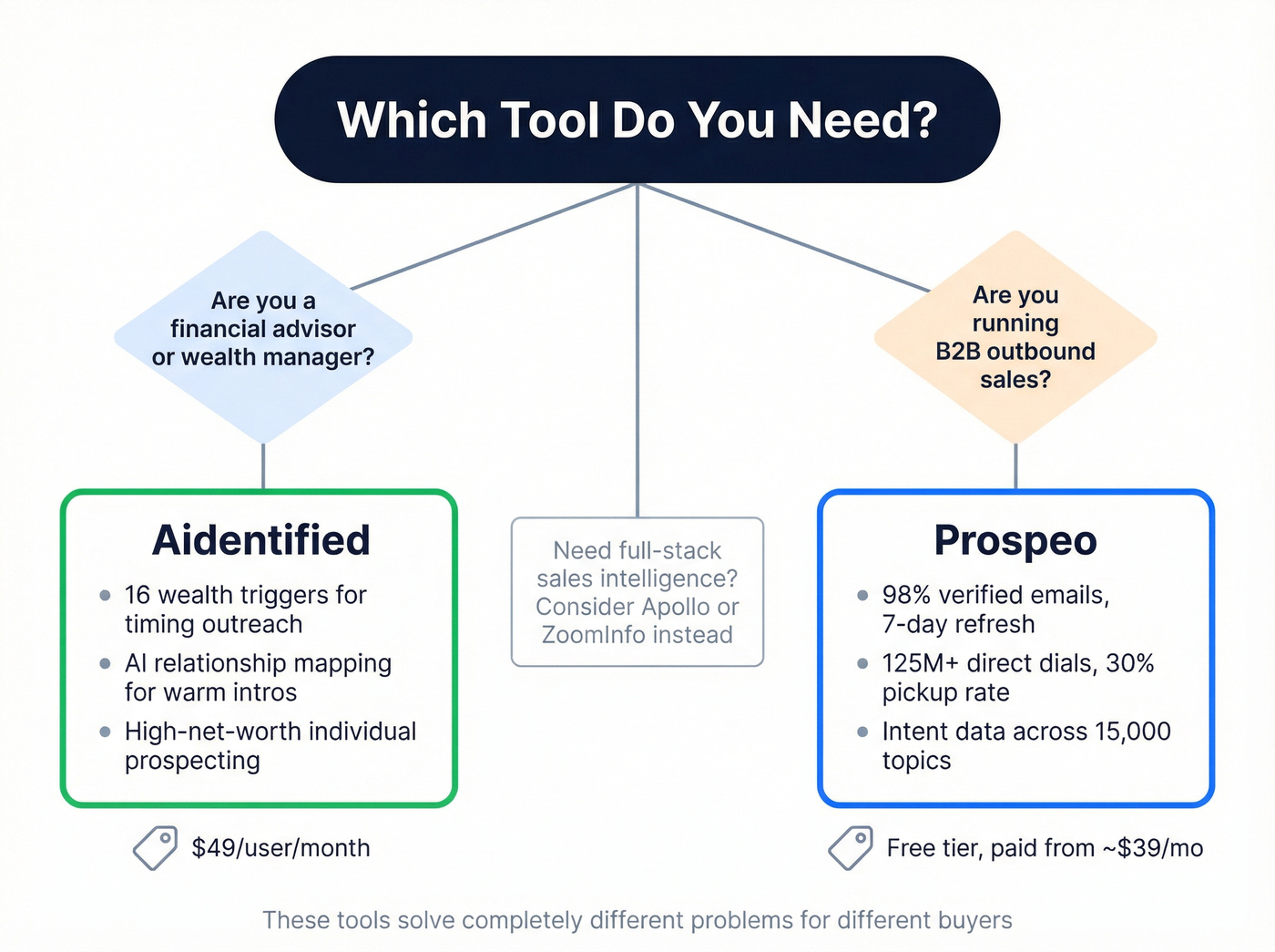 Decision tree showing which tool fits which buyer