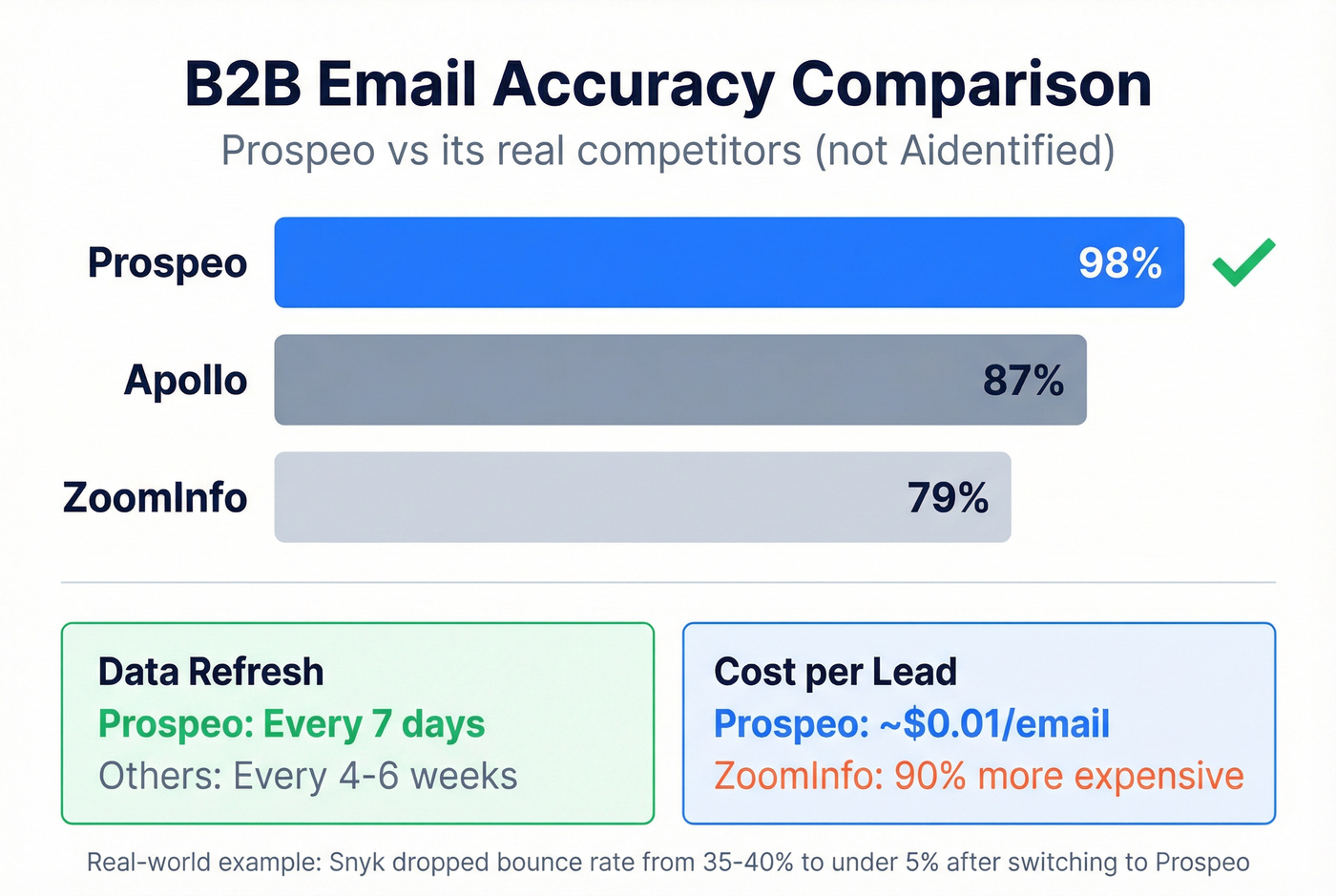 Email accuracy comparison across Prospeo, Apollo, and ZoomInfo