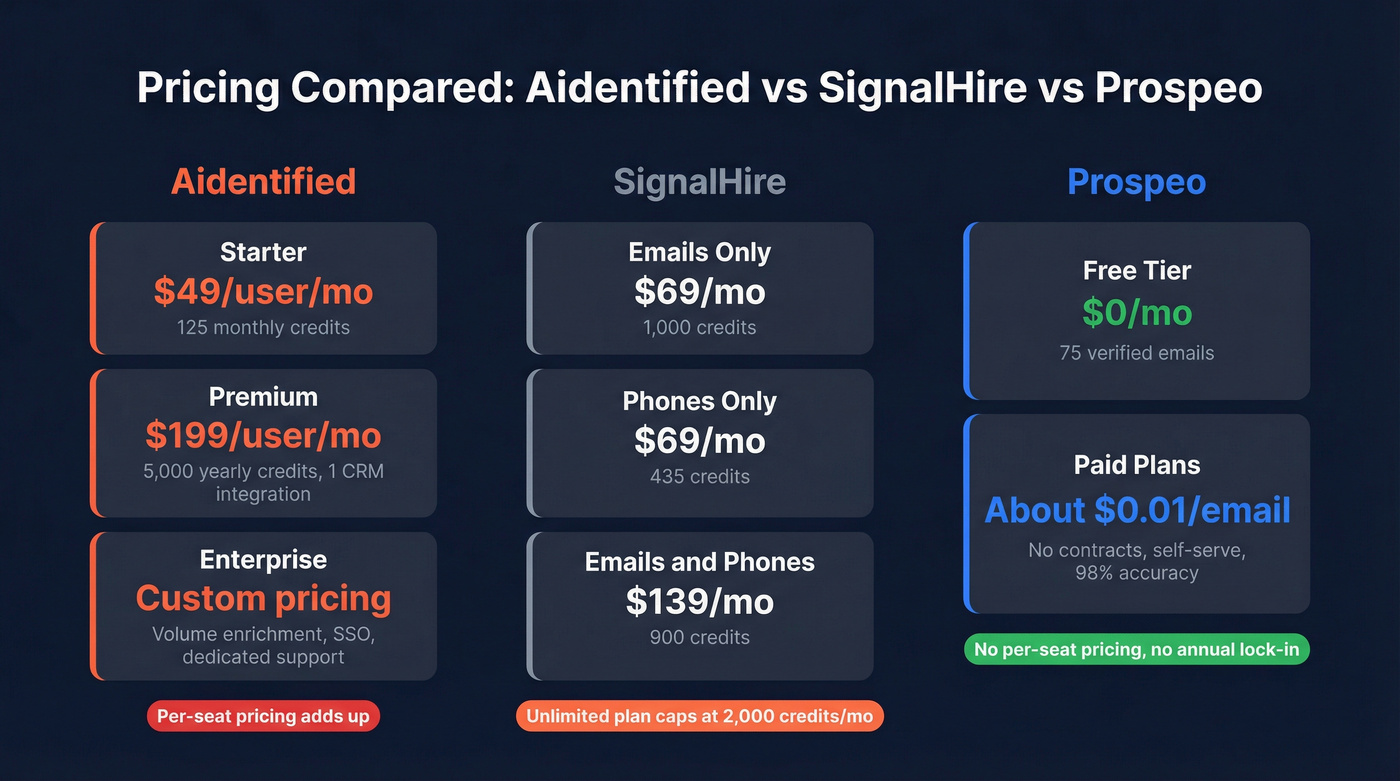 Pricing comparison across Aidentified SignalHire and Prospeo tiers