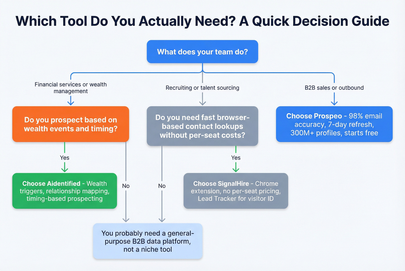Decision tree for choosing Aidentified SignalHire or Prospeo