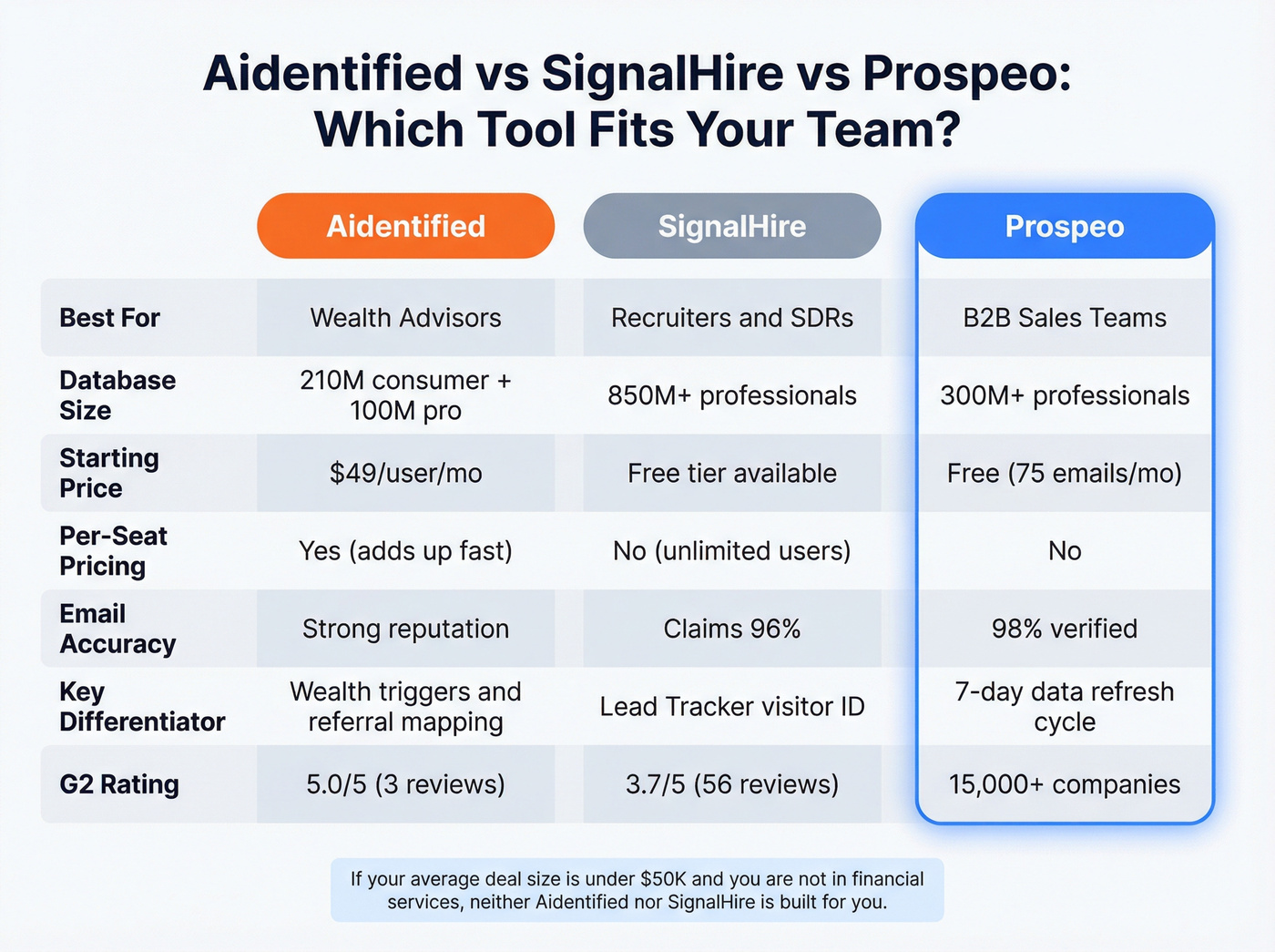 Aidentified vs SignalHire vs Prospeo head-to-head comparison