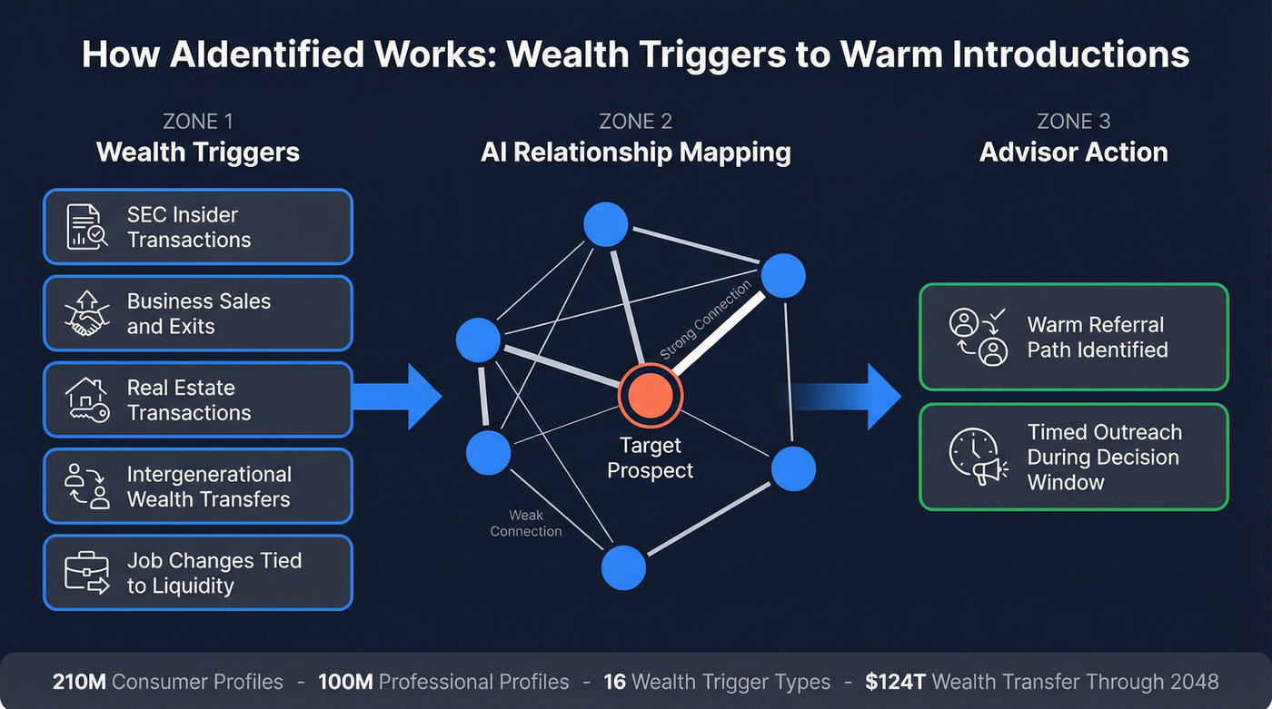 Aidentified wealth intelligence platform workflow and trigger types