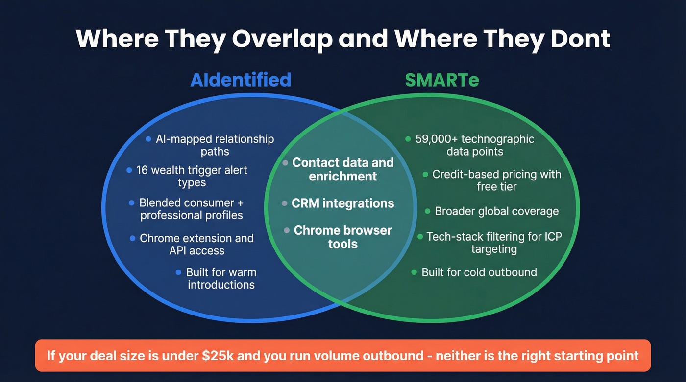 Venn diagram showing Aidentified and SMARTe overlap and unique strengths