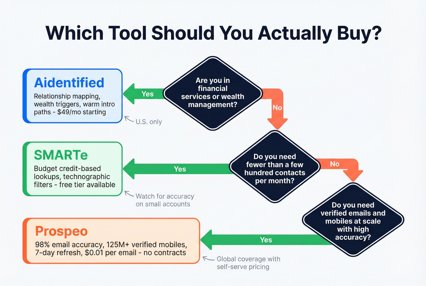 Decision flowchart for choosing Aidentified, SMARTe, or Prospeo